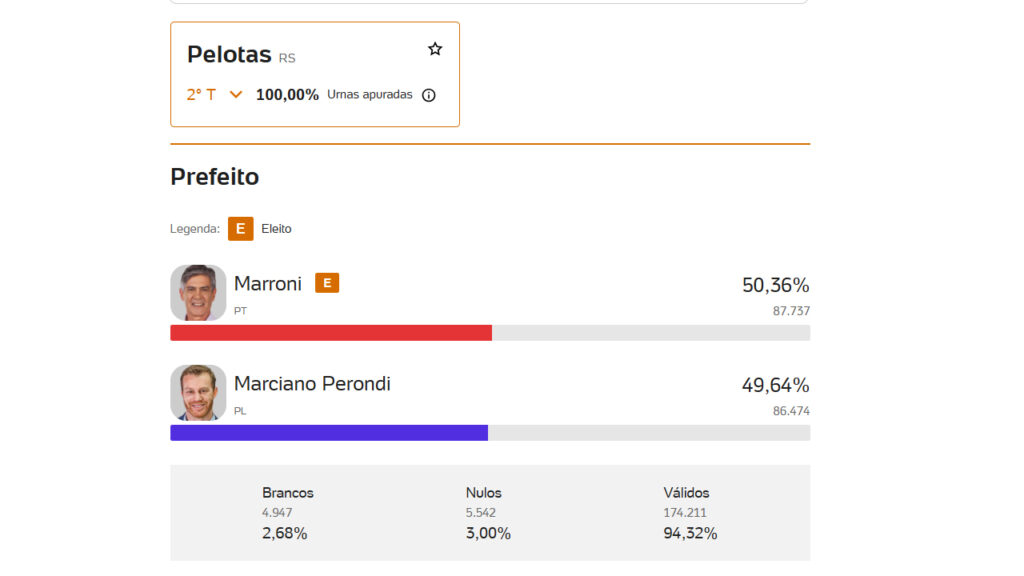 Fernando Marroni é eleito o novo prefeito de Pelotas