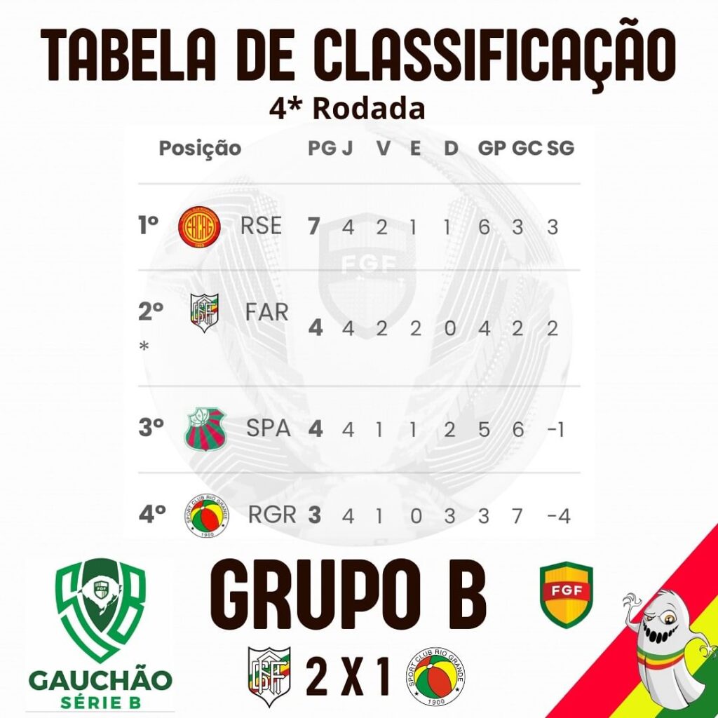 Tabela de Classificação 4 Rodada